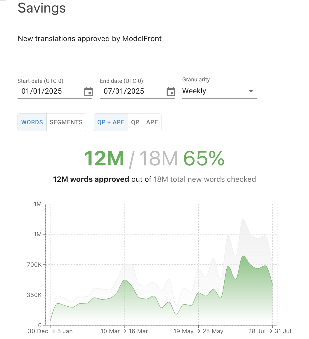 ModelFront savings dashboard showing word savings over time